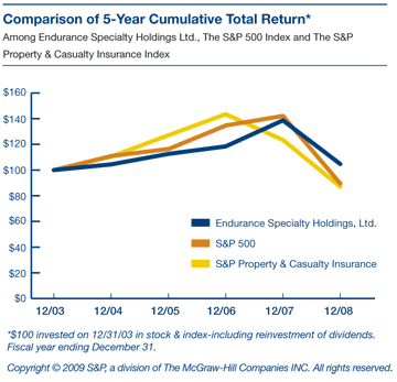 Comparison of 5-Year Cumulative Total Return