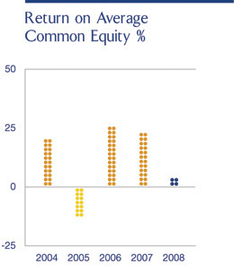 Return on Average Common Equity %