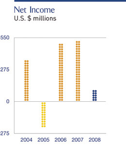 Net Income U.S. $ millions