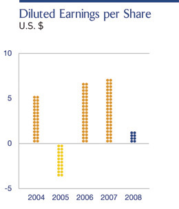 Diluted Earnings per Share U.S. $