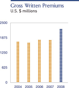 Gross Written Premiums U.S. $ millions