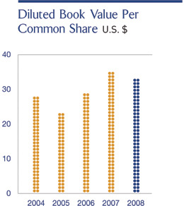 Diluted Book Value Per Common Share U.S. $