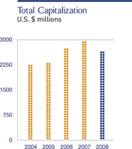 Total Capitalization U.S. $ millions